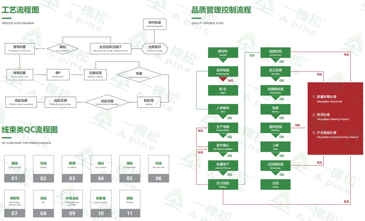 线束加工工艺流程示意图